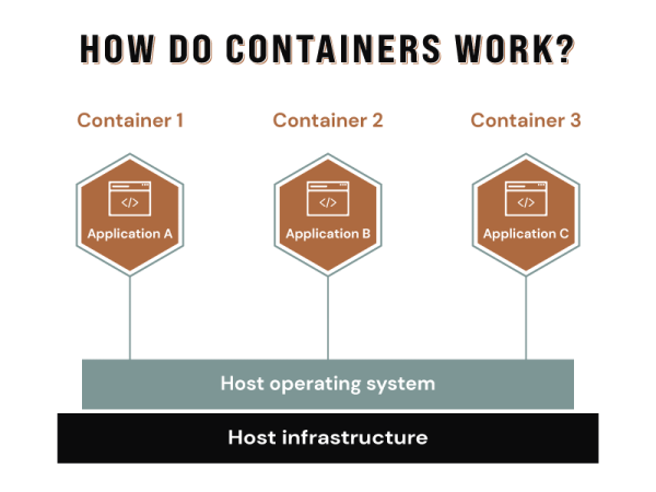 How do containerised applications work?