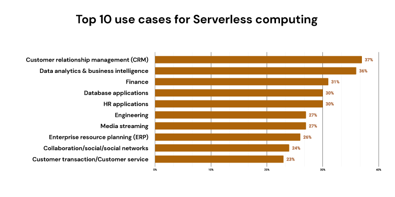 Top 10 use cases of serverless computing image